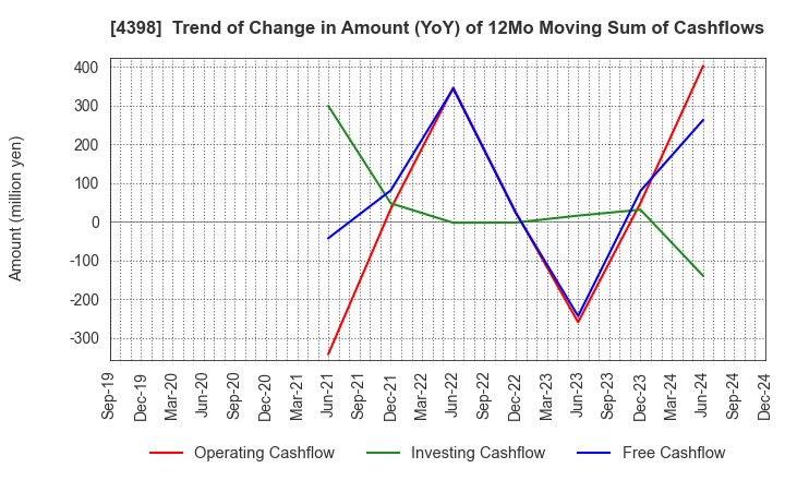 4398 BroadBand Security, Inc.: Trend of Change in Amount (YoY) of 12Mo Moving Sum of Cashflows