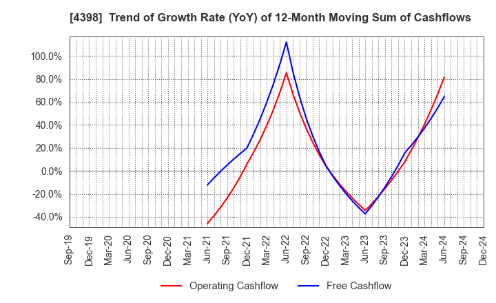 4398 BroadBand Security, Inc.: Trend of Growth Rate (YoY) of 12-Month Moving Sum of Cashflows