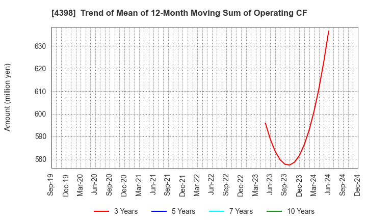 4398 BroadBand Security, Inc.: Trend of Mean of 12-Month Moving Sum of Operating CF