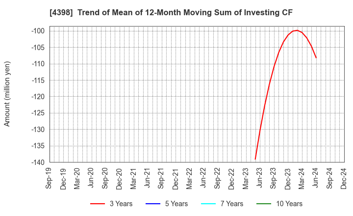 4398 BroadBand Security, Inc.: Trend of Mean of 12-Month Moving Sum of Investing CF