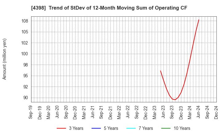 4398 BroadBand Security, Inc.: Trend of StDev of 12-Month Moving Sum of Operating CF