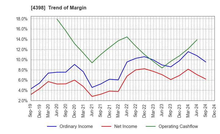 4398 BroadBand Security, Inc.: Trend of Margin