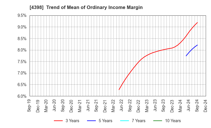 4398 BroadBand Security, Inc.: Trend of Mean of Ordinary Income Margin