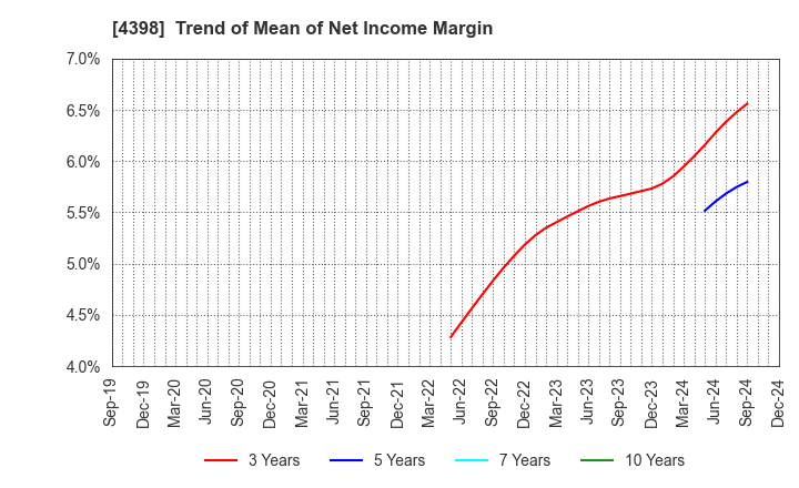 4398 BroadBand Security, Inc.: Trend of Mean of Net Income Margin