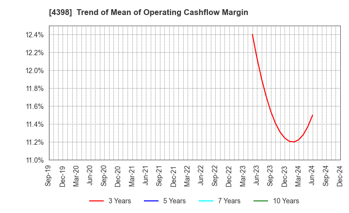 4398 BroadBand Security, Inc.: Trend of Mean of Operating Cashflow Margin