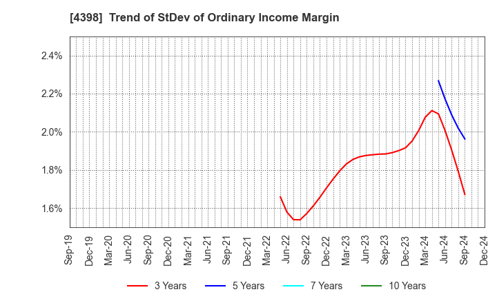 4398 BroadBand Security, Inc.: Trend of StDev of Ordinary Income Margin