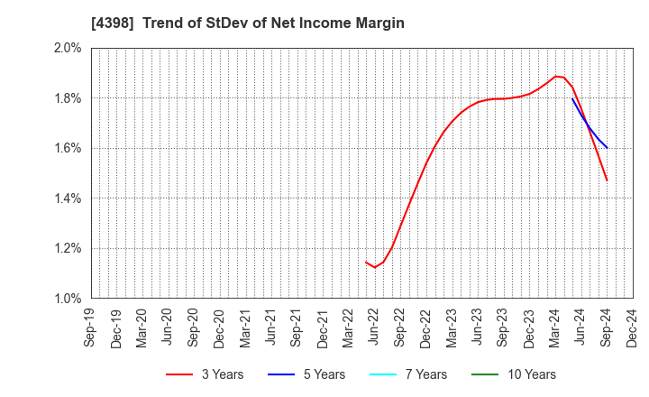 4398 BroadBand Security, Inc.: Trend of StDev of Net Income Margin