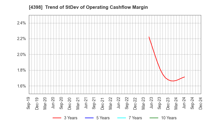 4398 BroadBand Security, Inc.: Trend of StDev of Operating Cashflow Margin