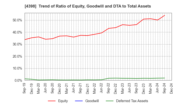 4398 BroadBand Security, Inc.: Trend of Ratio of Equity, Goodwill and DTA to Total Assets