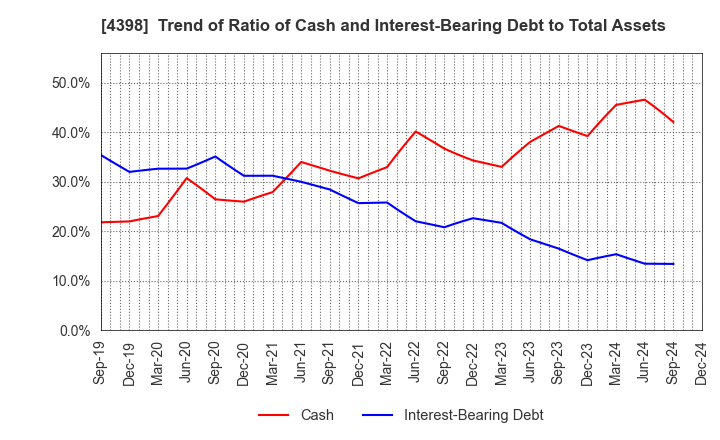 4398 BroadBand Security, Inc.: Trend of Ratio of Cash and Interest-Bearing Debt to Total Assets