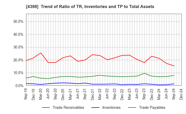 4398 BroadBand Security, Inc.: Trend of Ratio of TR, Inventories and TP to Total Assets