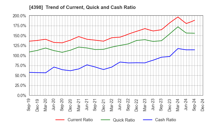 4398 BroadBand Security, Inc.: Trend of Current, Quick and Cash Ratio