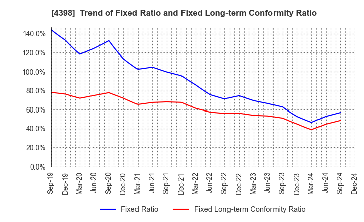 4398 BroadBand Security, Inc.: Trend of Fixed Ratio and Fixed Long-term Conformity Ratio