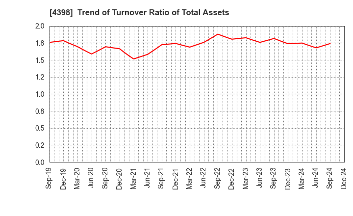 4398 BroadBand Security, Inc.: Trend of Turnover Ratio of Total Assets