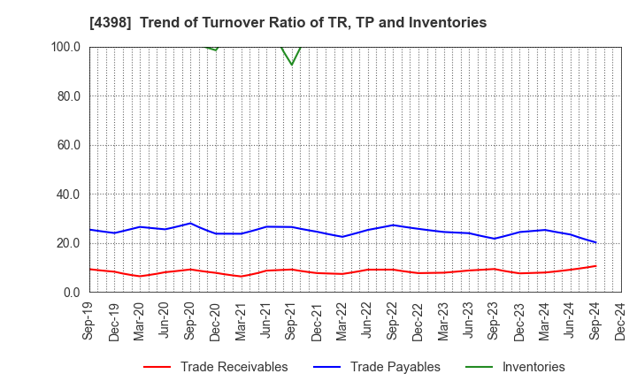 4398 BroadBand Security, Inc.: Trend of Turnover Ratio of TR, TP and Inventories