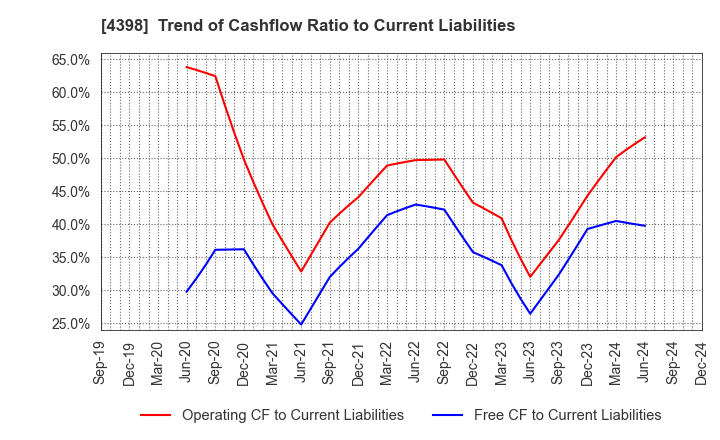 4398 BroadBand Security, Inc.: Trend of Cashflow Ratio to Current Liabilities