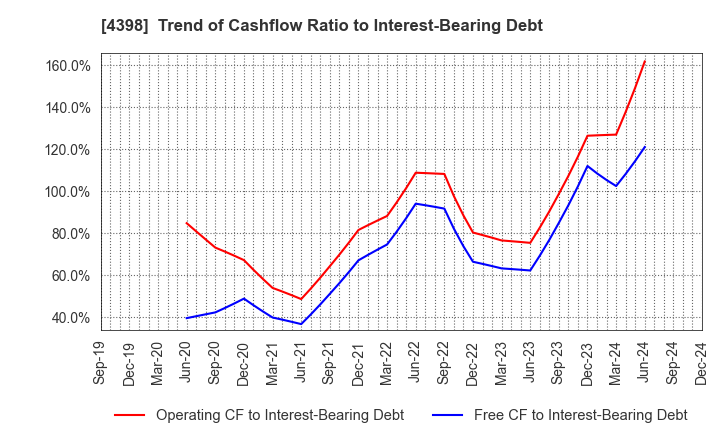 4398 BroadBand Security, Inc.: Trend of Cashflow Ratio to Interest-Bearing Debt