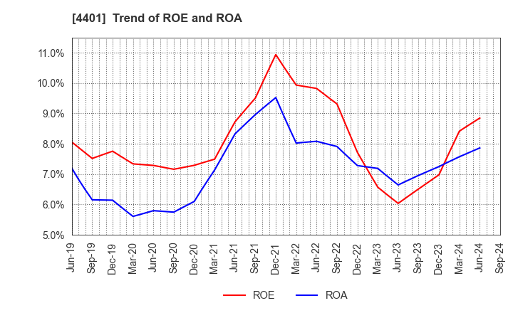 4401 ADEKA CORPORATION: Trend of ROE and ROA