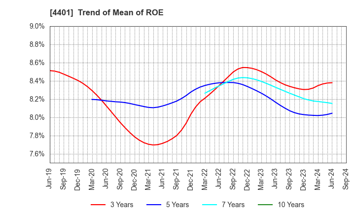 4401 ADEKA CORPORATION: Trend of Mean of ROE