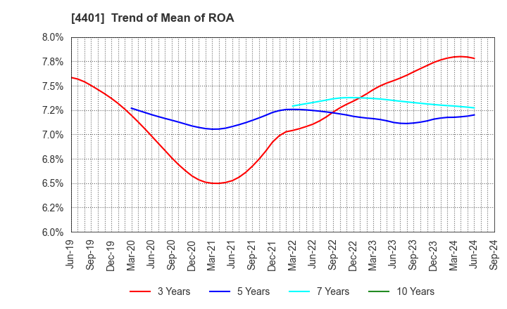 4401 ADEKA CORPORATION: Trend of Mean of ROA