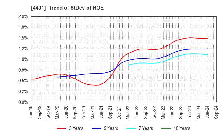 4401 ADEKA CORPORATION: Trend of StDev of ROE