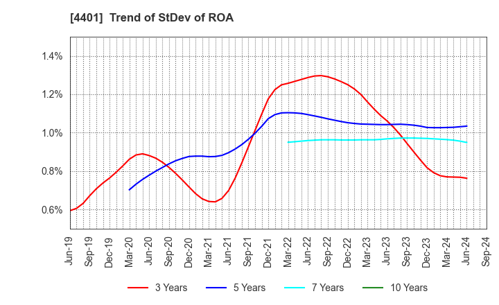 4401 ADEKA CORPORATION: Trend of StDev of ROA