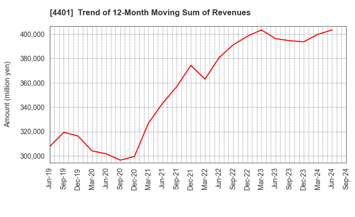 4401 ADEKA CORPORATION: Trend of 12-Month Moving Sum of Revenues