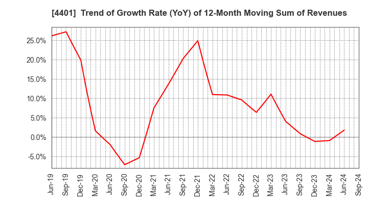 4401 ADEKA CORPORATION: Trend of Growth Rate (YoY) of 12-Month Moving Sum of Revenues