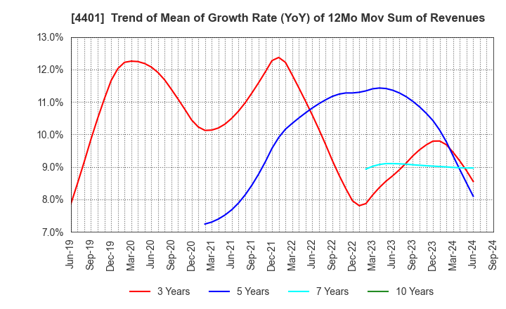 4401 ADEKA CORPORATION: Trend of Mean of Growth Rate (YoY) of 12Mo Mov Sum of Revenues