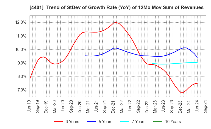 4401 ADEKA CORPORATION: Trend of StDev of Growth Rate (YoY) of 12Mo Mov Sum of Revenues