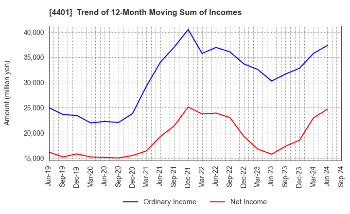 4401 ADEKA CORPORATION: Trend of 12-Month Moving Sum of Incomes