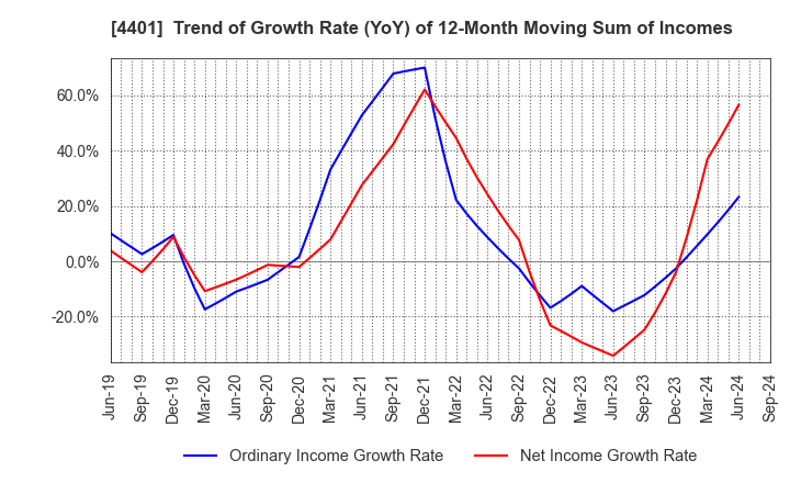 4401 ADEKA CORPORATION: Trend of Growth Rate (YoY) of 12-Month Moving Sum of Incomes