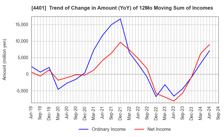 4401 ADEKA CORPORATION: Trend of Change in Amount (YoY) of 12Mo Moving Sum of Incomes