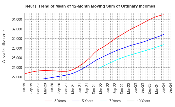 4401 ADEKA CORPORATION: Trend of Mean of 12-Month Moving Sum of Ordinary Incomes