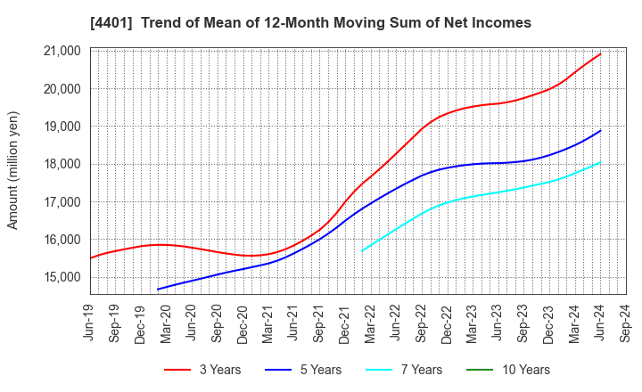 4401 ADEKA CORPORATION: Trend of Mean of 12-Month Moving Sum of Net Incomes