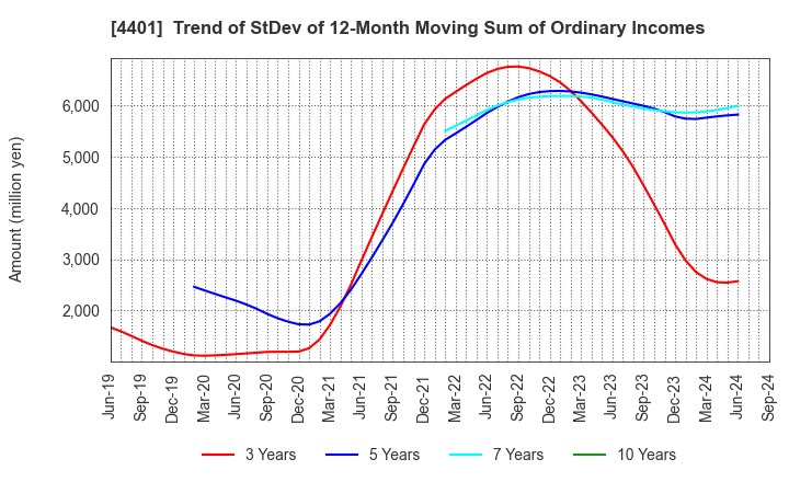 4401 ADEKA CORPORATION: Trend of StDev of 12-Month Moving Sum of Ordinary Incomes