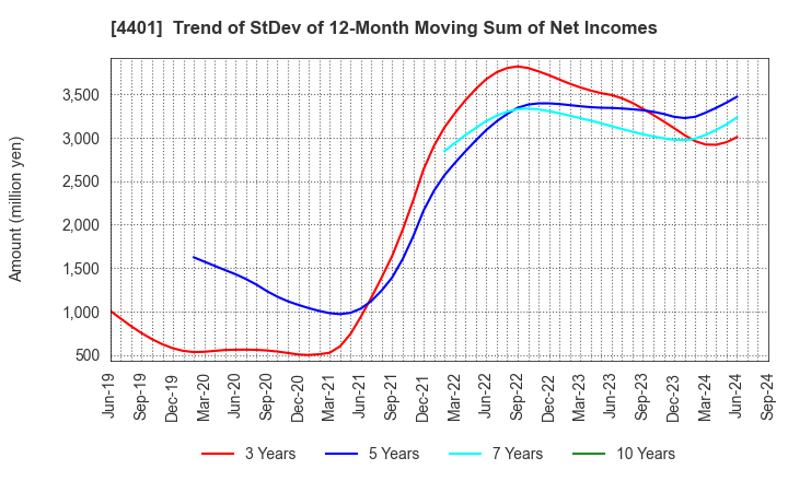 4401 ADEKA CORPORATION: Trend of StDev of 12-Month Moving Sum of Net Incomes