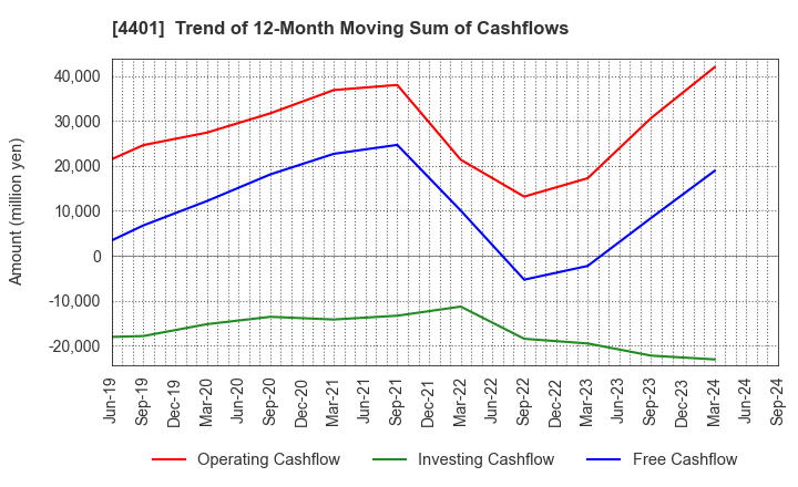 4401 ADEKA CORPORATION: Trend of 12-Month Moving Sum of Cashflows