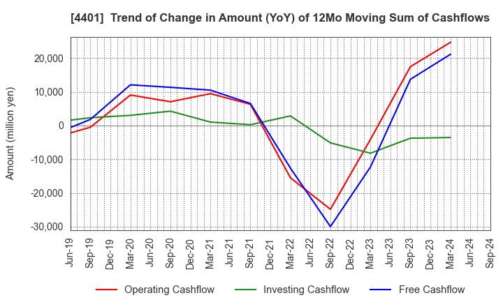 4401 ADEKA CORPORATION: Trend of Change in Amount (YoY) of 12Mo Moving Sum of Cashflows