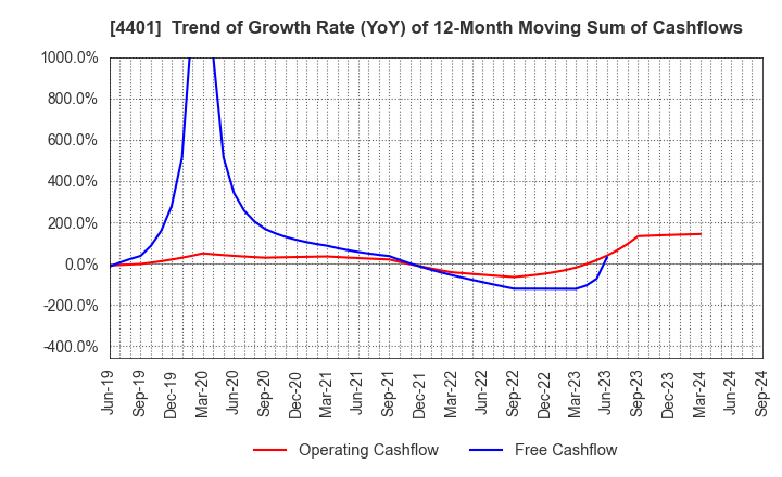 4401 ADEKA CORPORATION: Trend of Growth Rate (YoY) of 12-Month Moving Sum of Cashflows