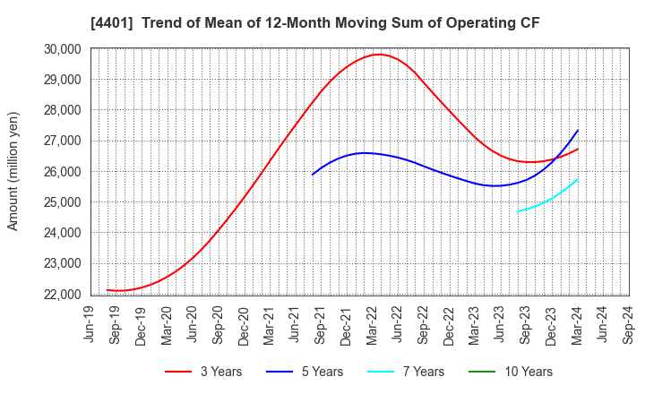 4401 ADEKA CORPORATION: Trend of Mean of 12-Month Moving Sum of Operating CF