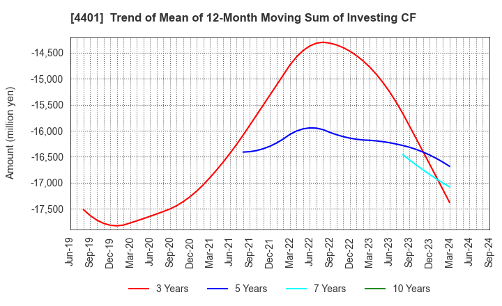 4401 ADEKA CORPORATION: Trend of Mean of 12-Month Moving Sum of Investing CF