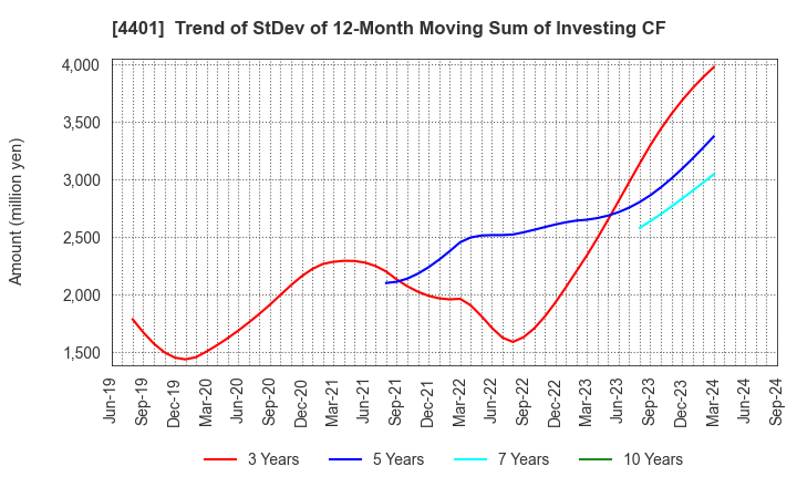 4401 ADEKA CORPORATION: Trend of StDev of 12-Month Moving Sum of Investing CF