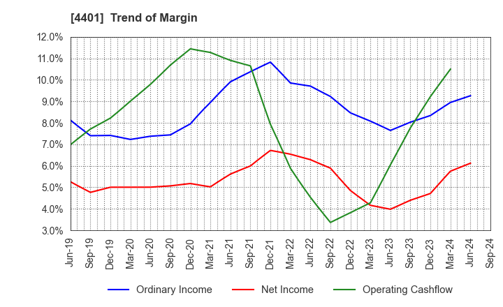 4401 ADEKA CORPORATION: Trend of Margin