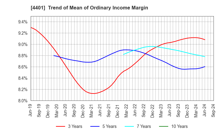 4401 ADEKA CORPORATION: Trend of Mean of Ordinary Income Margin