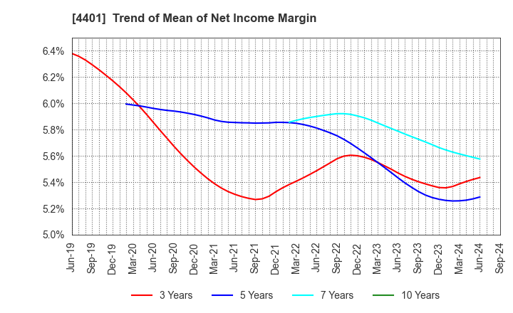 4401 ADEKA CORPORATION: Trend of Mean of Net Income Margin