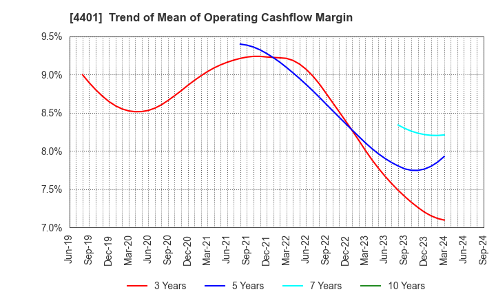 4401 ADEKA CORPORATION: Trend of Mean of Operating Cashflow Margin