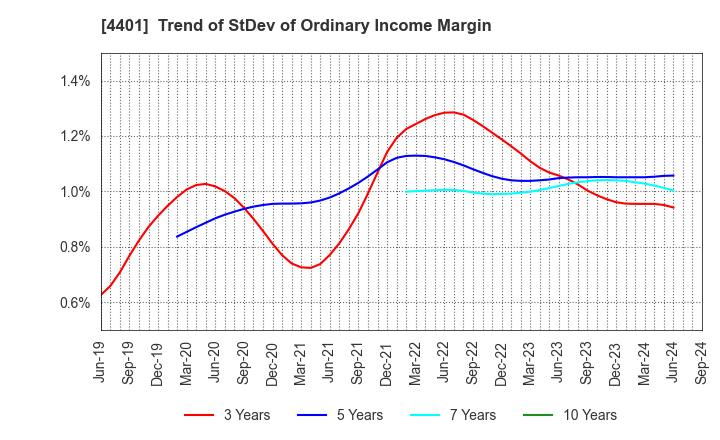 4401 ADEKA CORPORATION: Trend of StDev of Ordinary Income Margin