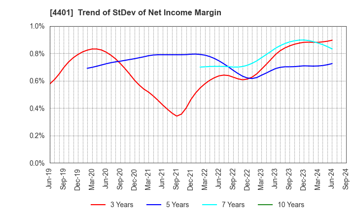 4401 ADEKA CORPORATION: Trend of StDev of Net Income Margin