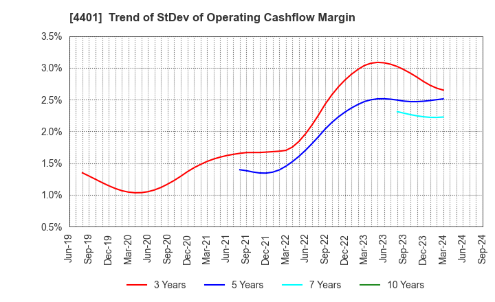 4401 ADEKA CORPORATION: Trend of StDev of Operating Cashflow Margin